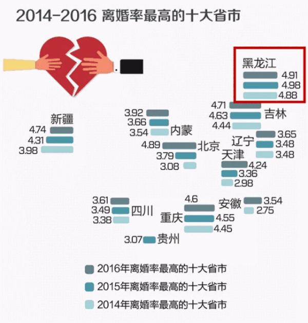 全国离婚率最高十大省市出炉 什么是婚姻的“头号杀手”？