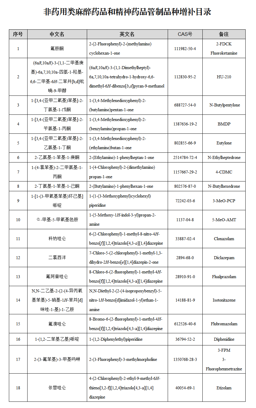 下列属于我国整类列管的非药用类麻醉药品和精神药品的有（  ）