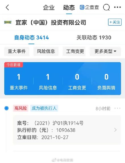 宜家被强制执行109万 曾因虚假广告被罚约172万元
