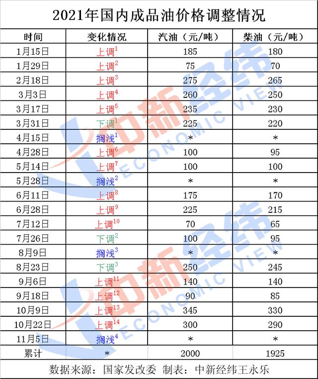 油价时隔三个月终于要跌了 最新油价多少钱