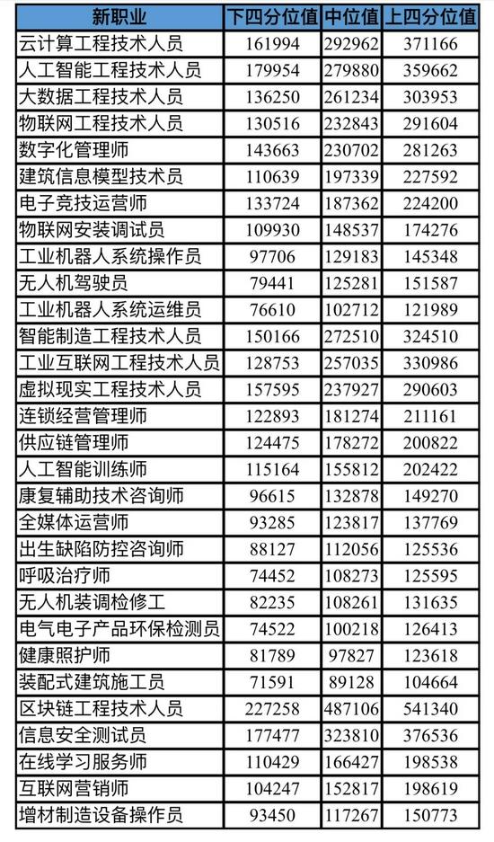 北京首发30个新职业薪酬数据 北京发布薪酬大数据
