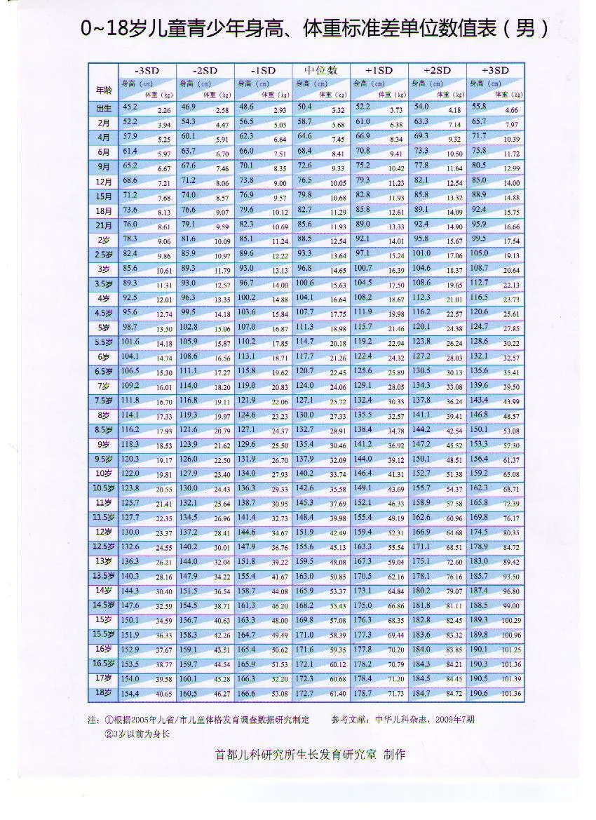 10一15岁儿童身高表2022年 2021-22年最新儿童身高体重表