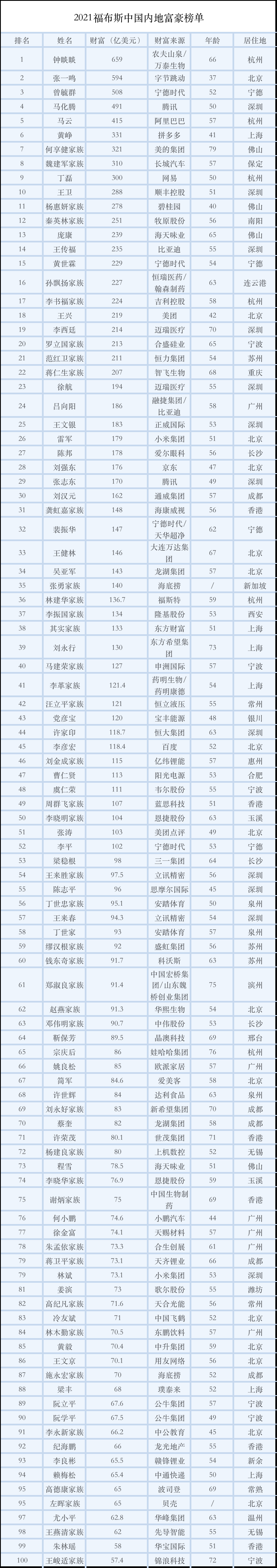 中国内地富豪榜出炉,钟睒睒登顶 福布斯中国内地富豪榜名单