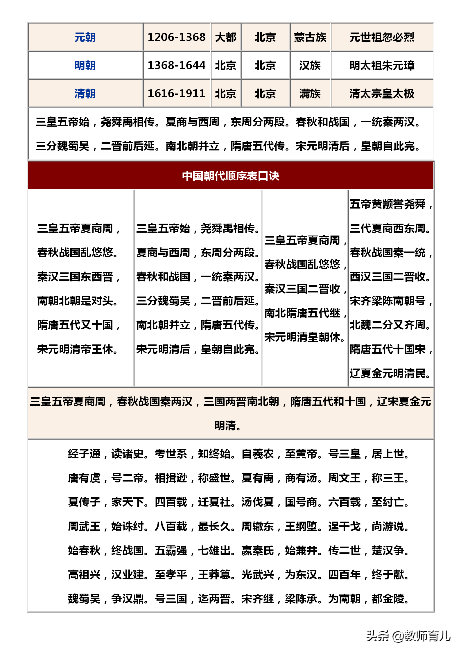 中国历史朝代顺序表背诵口诀 中国历史朝代顺序表顺口溜