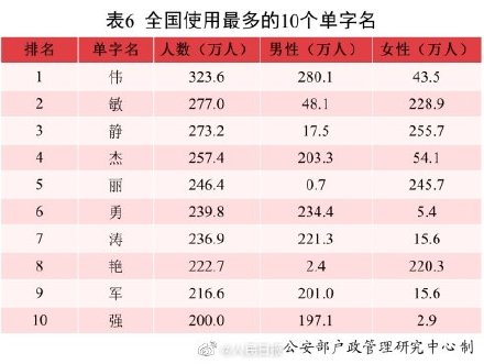 伟字为全国使用最多的单字名_全国使用最多的10个双字名