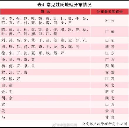 2021常见姓氏省份分布_2021全国姓名报告