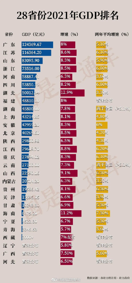 28省份GDP出炉！广东GDP闯入世界前10