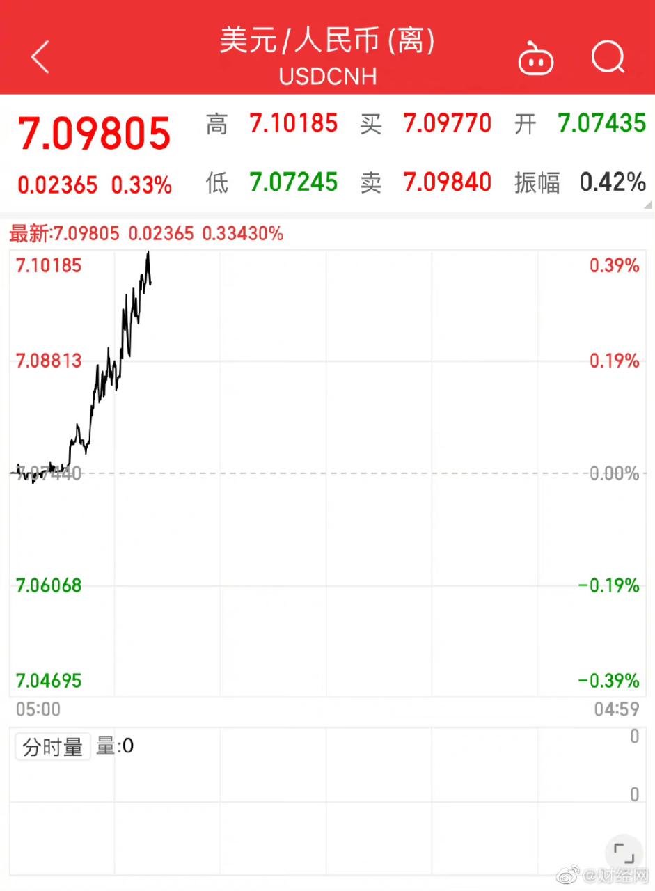 离岸人民币兑美元跌破7.10  离岸人民币兑美元跌破6.9,为2年来首次