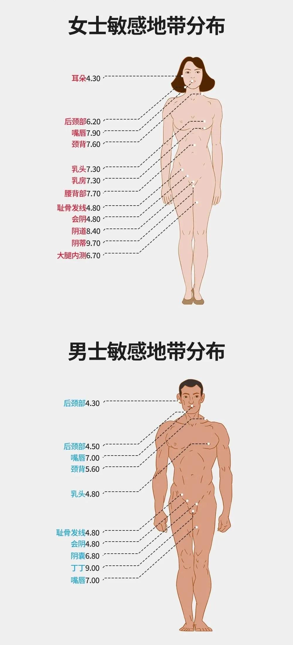 找准敏感点