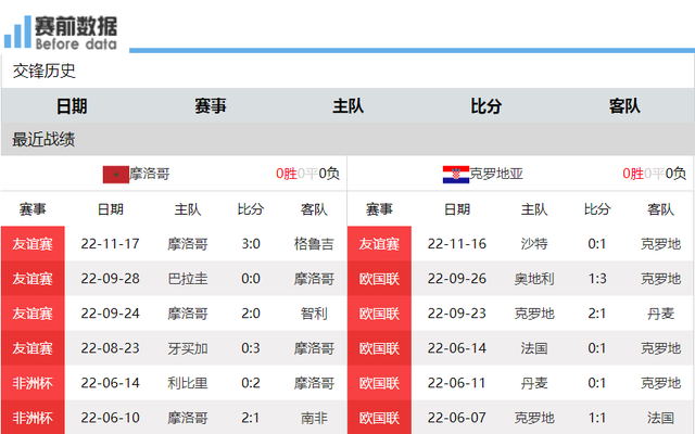 摩洛哥vs克罗地亚历史战绩 摩洛哥对阵克罗地亚比分预测分析