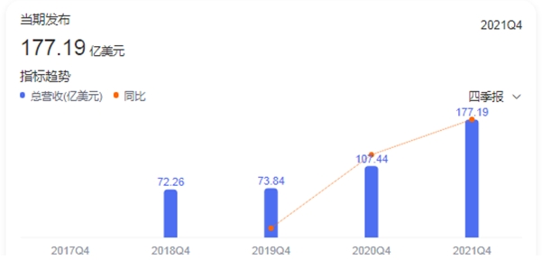 特斯拉第四季度营收243.18亿美元