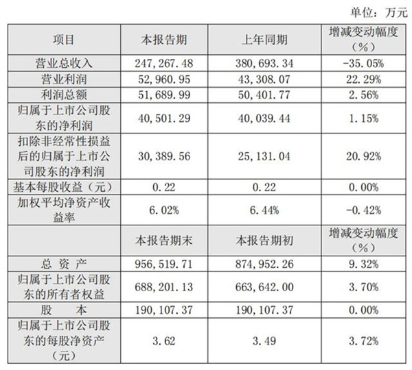 华策影视去年利润下降35%,在今年将要增长10%-婚姻学堂